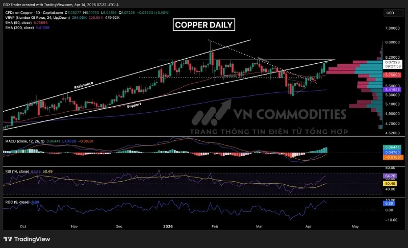 Gi&aacute; đồng đ&atilde; cải thiện trạng th&aacute;i kỹ thuật sau khi vượt l&ecirc;n tr&ecirc;n đường EMA50